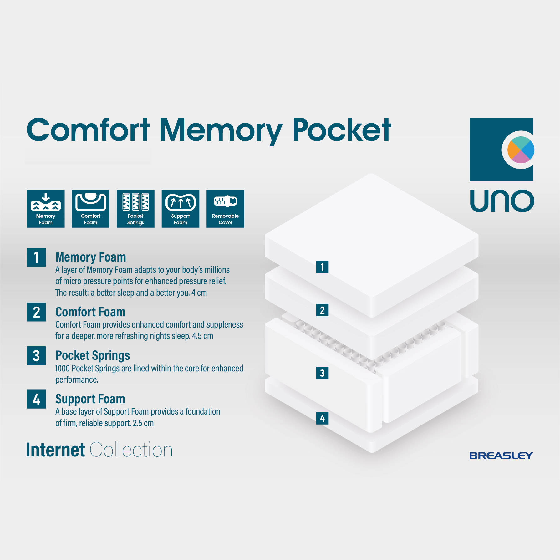 Breasley UNO Comfort Memory Pocket 3ft Mattress
